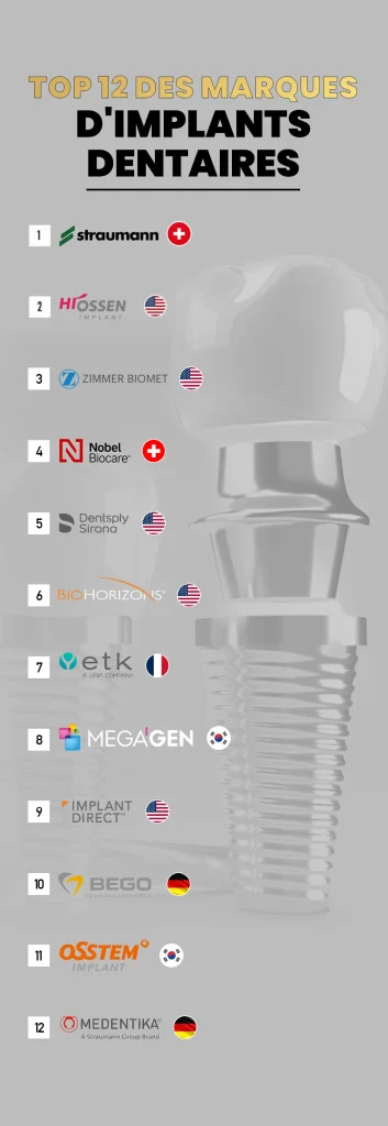 TOP 12 DES MARQUES D'IMPLANTS DENTAIRES